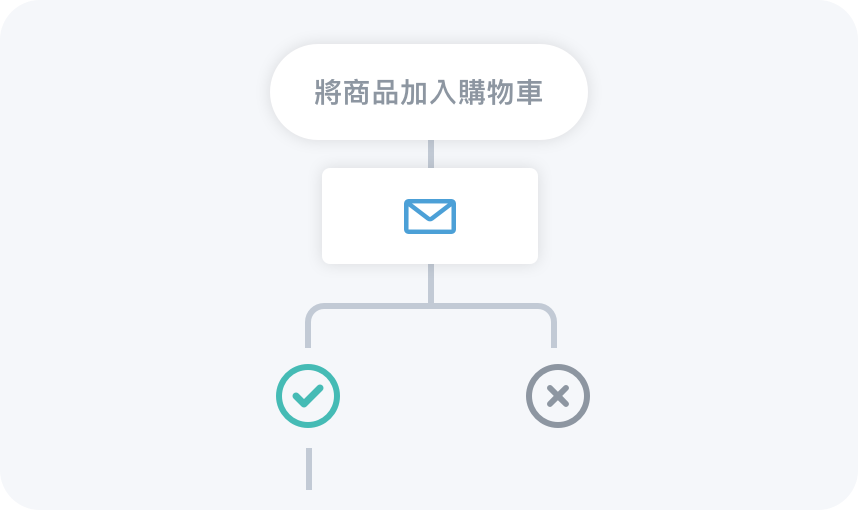 視覺化操作流程，輕鬆建立 Email �自動化腳本